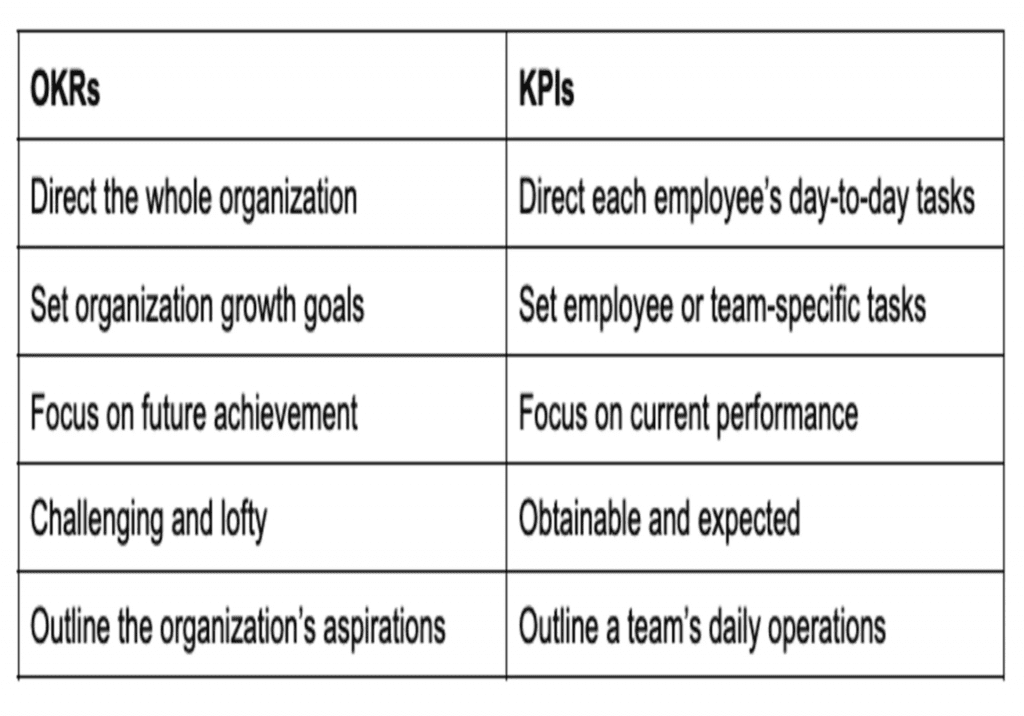 OKR и KPI: Узнайте, как использовать оба варианта для мотивации команды