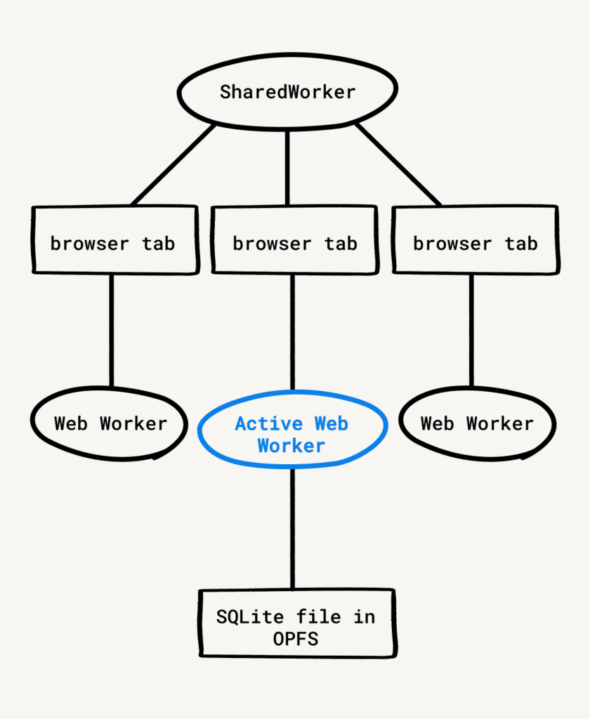 Как мы ускорили работу Notion в браузере с помощью WASM SQLite