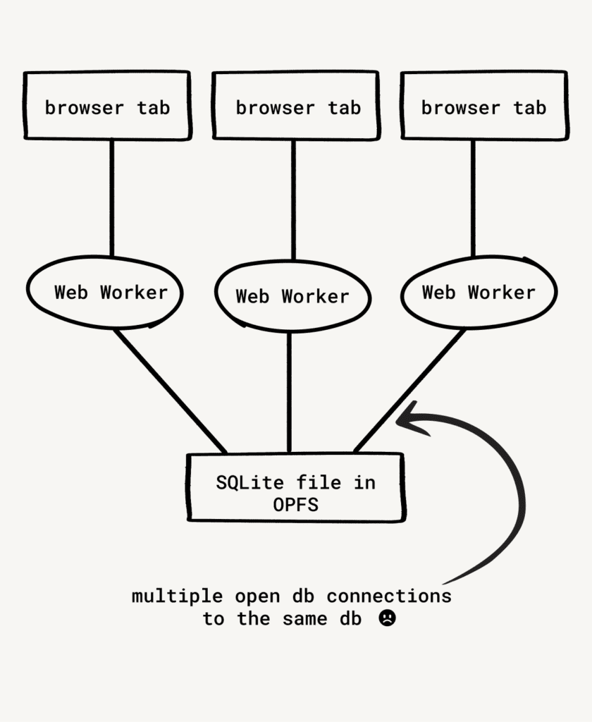 Как мы ускорили работу Notion в браузере с помощью WASM SQLite